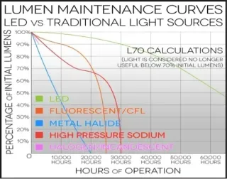 What is Lumen Depreciation: LED Vs. Traditional Lighting Sources