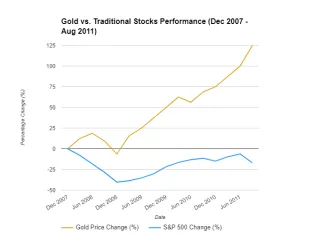 The Math Behind Hedging With Gold