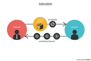 Subscription-based Pricing Models: Benefits and Challenges