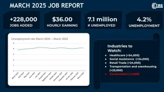 Employment Update: Job Growth Accelerates in March Despite Slight Uptick in Unemployment