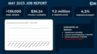 Employment Update: May Job Growth Slows as Labor Force Participation Drops