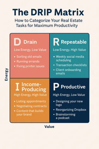 The DRIP Matrix: How to Categorize Your Real Estate Tasks for Maximum Productivity