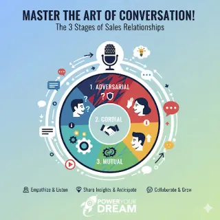 The Art of Conversation – Navigating the Three Stages of a Sales Relationship