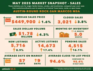 🏡 Austin-Round Rock Market Update – What Agents Need to Know (May 2025)
