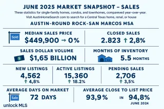 Central Texas Market Update – Mid-Year 2025