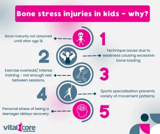 Bone Stress Injuries in Kids
