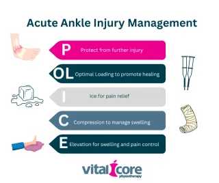 Ankle sprain recovery