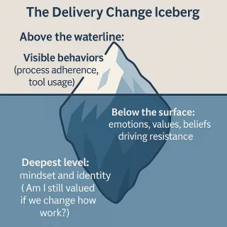 Behind the Polite Nods: The Emotional Iceberg Destroying Your Delivery Transformation