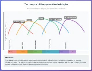 The Commoditisation Curve: What Happens After Methodologies Go Mainstream