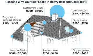 Wind-Driven Rain: Why “Good” Roofs Still Leak in the Quad Cities
