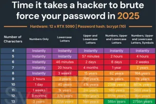 How Long Does It Take to Crack My Password?