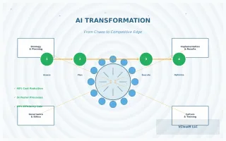 Transforming Business Operations with Advanced AI Integration