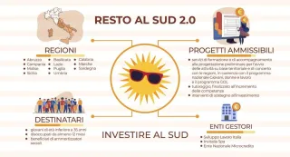 AGEVOLAZIONE Resto al Sud 2.0: Guida Definitiva 2025 per Imprenditori del Mezzogiorno