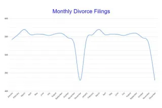 Inside the Numbers: Statistical Insights on Divorce Timing