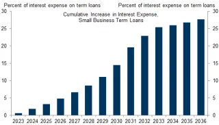 The Impact of Business Loans on Growth: Unlocking Opportunities in Houston