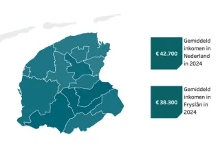 Inkomens in Fryslân Blijven Achter, Maar Verschillen Zijn Klein