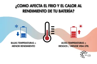 Cómo Afecta la Temperatura al Rendimiento de una Batería de Litio
