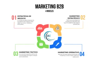 El error de marketing B2B de las empresas tecnológicas