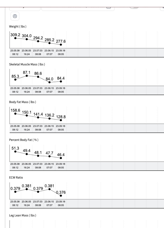 Why We Use InBody Scans Every 4–6 Weeks at Elevation Fitness: What the Numbers Really Mean & How They Transform Your Results