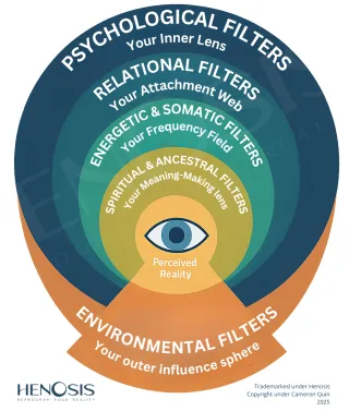 The 5 Layers That Shape Your Subjective Reality