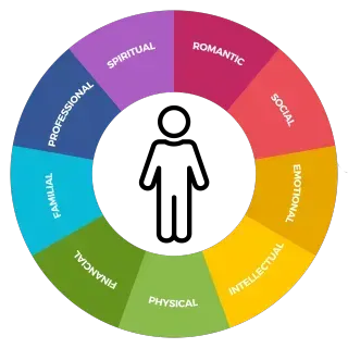 The Wheel of Life Blog