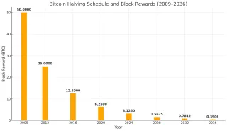 Bitcoin's 4-Year Cycle Is Nature’s Financial Law