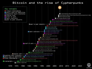 The Foundations of Bitcoin: A 30-Year March Toward Monetary Sovereignty