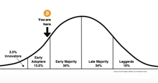Am I Too Late for Bitcoin? Why the Answer Is Still No