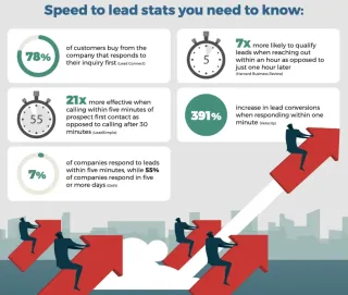 The Need for Speed: How 'Speed to Lead' Impacts Service Businesses