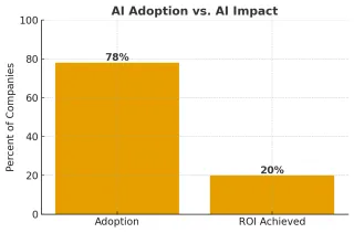 $600B AI Wake Up Call