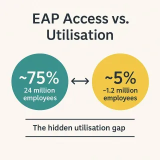 Closing the Hidden Gap: How Behavioural Insights & Proactive Care Can Unlock the True Value of Workplace Wellbeing
