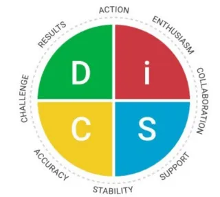 Mastering the Art of Podcast Guesting: A DISC Personality Approach
