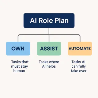 How to Build an AI Role Plan for Every Position on Your Team st