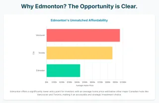 Navigating Canada's Housing Market: Why Edmonton is Your Beacon of Stability