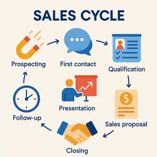 The 7 Sales Cycle Stages to Convert Leads Like a Pro