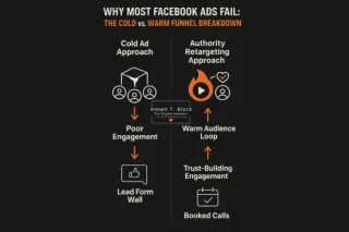The Real Reason Facebook Ads Don’t Work for Most Agents