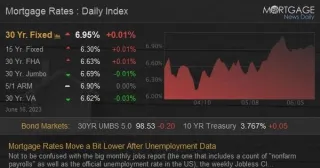 Mortgage Rates Move a Bit Lower After Unemployment Data