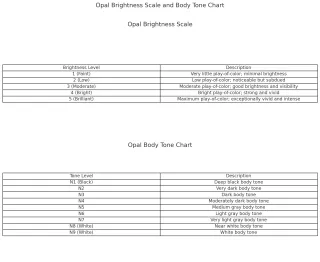 Understanding Opal Brightness and Body Tone: A Comprehensive Guide