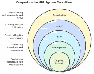 Why Your CRM Needs to Change Now: Transitioning from Keep to Go High Level