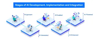 Stages of AI Implementation and Integration