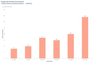 How We Helped a Leading Background Check SaaS Company Double Their Leads in Just 2 Months!
