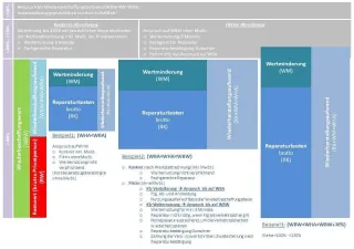 ABRECHNUNGSFORMEN UND SZENARIEN IN DER SCHADENREGULIERUNG