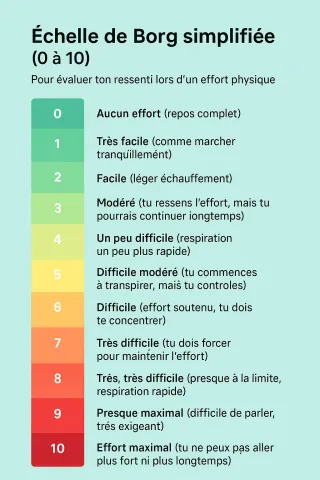 L'échelle de Borg