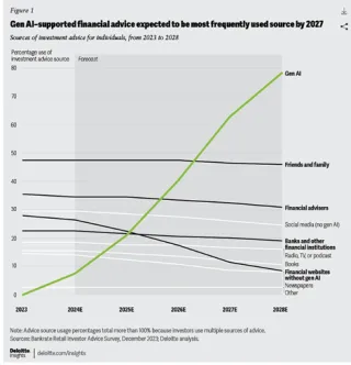 Deloitte's AI Investment Prediction Misses Key Insight