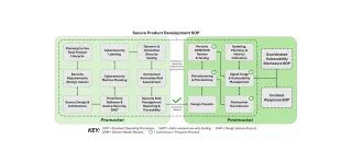 Total Product Life-Cycle Security for Medical Devices
