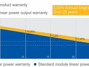 How Long do Solar Panels Last?