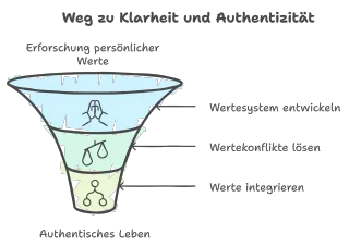 Unsere Werte geben unserem Leben einen Sinn