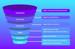 Building Sales Pipelines That Actually Convert: A Complete Guide