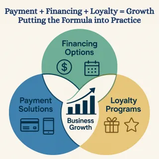 Payment + Financing + Loyalty = Growth: Putting the Formula into Practice