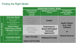 Which Model is Right for Which Deal?